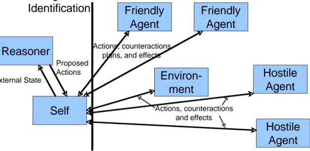 Figure 4. More Complex Depiction of Situation Awareness 
