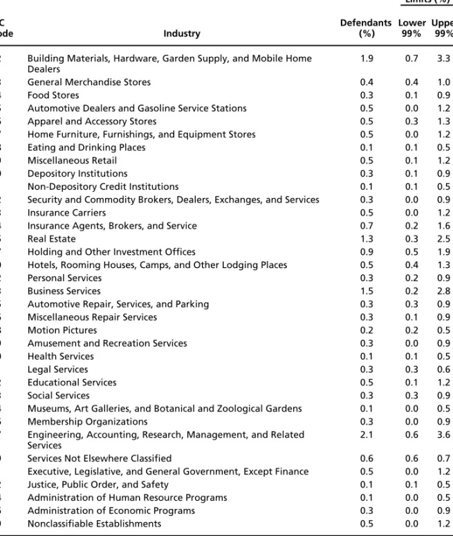 Table 4.3—Continued Confidence Limits (%) SIC Code Industry Defendants(%) Lower99% Upper99%