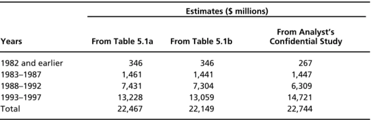 Table 5.5 shows our estimates of the distribution of claimants, by type of claim, who brought claims in each of the time periods of interest and the gross  compensa-tion paid to claimants by type of claim and time period