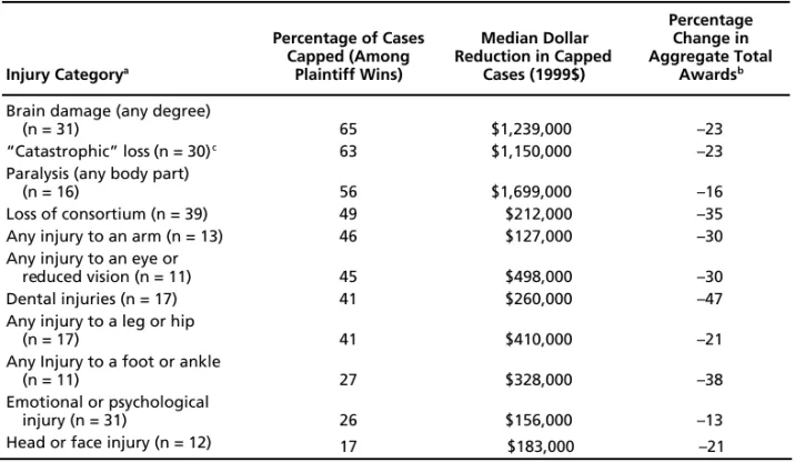 Table S.1 describes the effects of MICRA by injury type along several dimensions:
