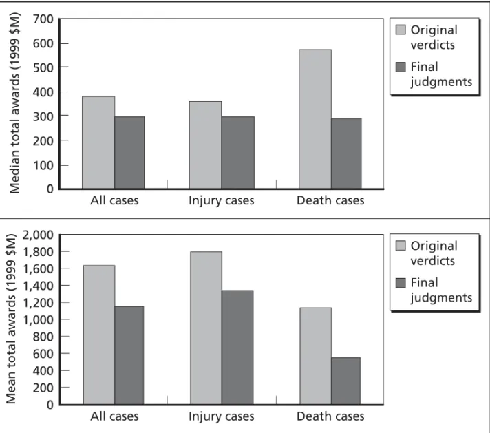 Figure 3.3—Change in Average Awards Due to MICRA Cap (All Cases with Plaintiff Wins)