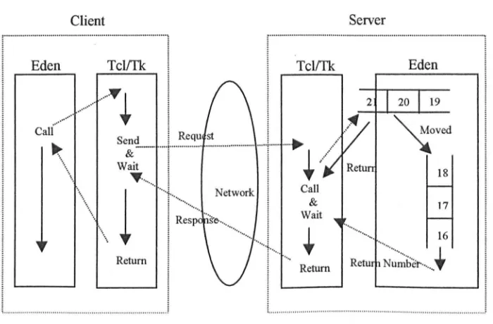 Figure 5-6. A synchronous model for remote communication in dtkeden 