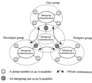 Figure 5-7. Decomposing large group communication into small group communication on the basis of the DEM framework 