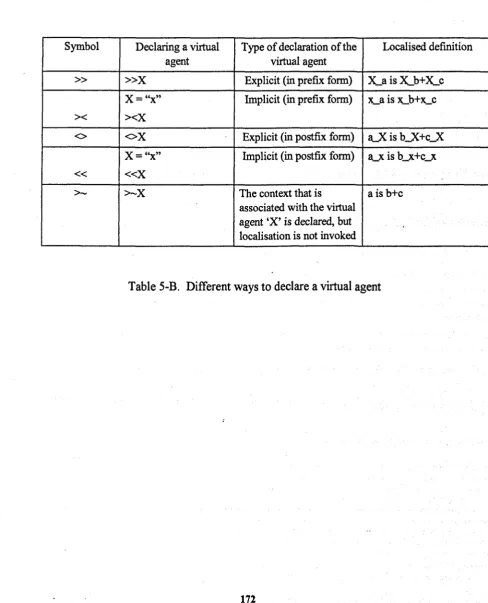 Table 5-B. Different ways to declare a virtual agent 