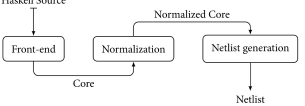 Figure 2.3 – CλaSH com p i ler p i p eli ne