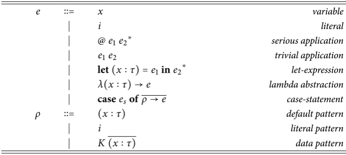 Figure 3.1 – E x p ressi on gram∗only duri ng th e rewri te step s. T∣ ( ∶)marey are not allowed as i np ut gram e