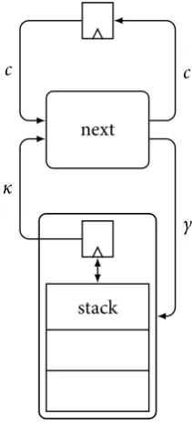 Figure 3.6 – Stack arch i tecture