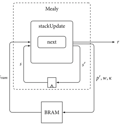 Figure 4.1 – Im p lem = ( )ach i newi th i nternal stateentati on of stack arch i tecture usi ng a Mealy m sc, κ p, wh i ch controls a B R AM.