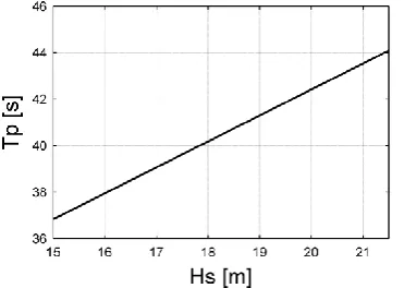 Figure 2.7 Relation between water level and 