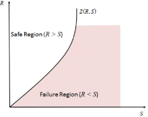 Figure 2.15 shows a general limit state function, this function separates the safe region (R>S) and the failure region (R<S)