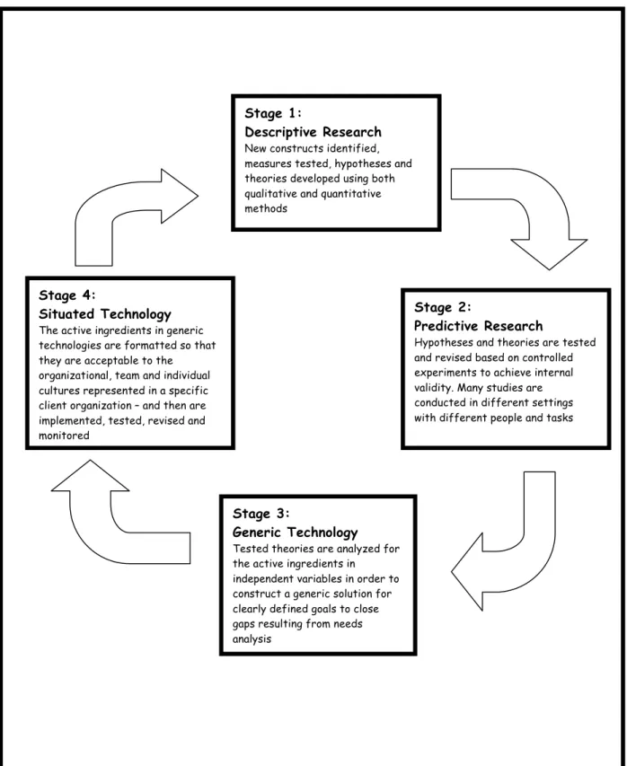 Figure 1:  The Research and Development Cycle for Turning Research into Successful Practice 