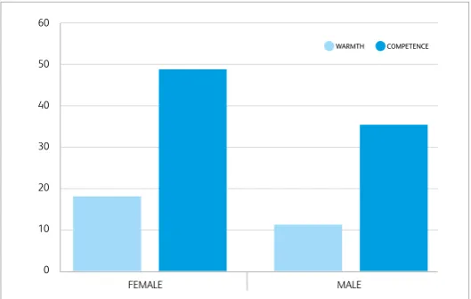 FIGURE 2: Number of warmth and competence phrases by gender