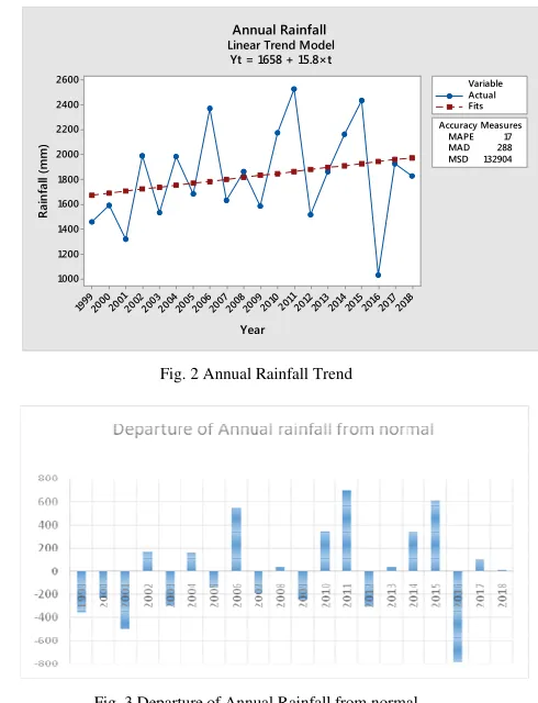 Fig. 3 Departure of Annual Rainfall from normalDeparture of Annual Rainfall from normal