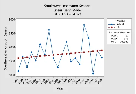 Fig. 6 Second Inter-Monsoon Season Rainfall 