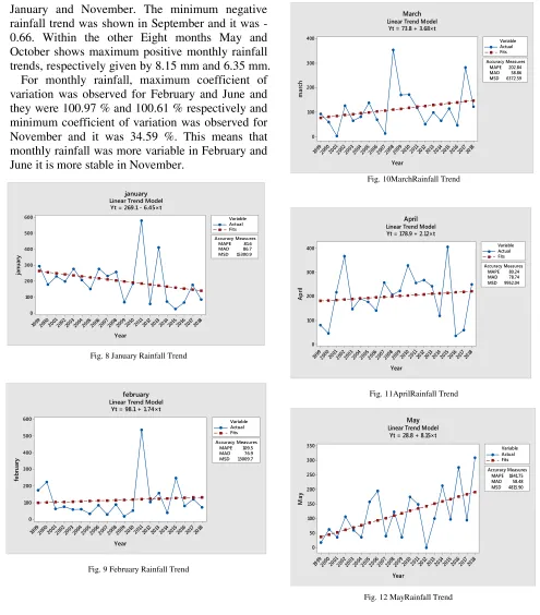 Fig. 8 January Rainfall Trend 