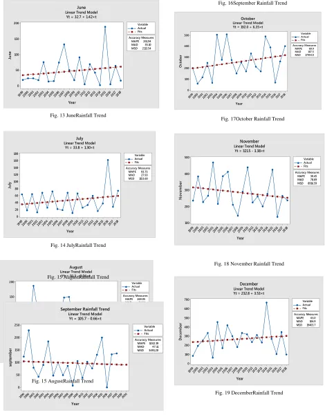 Fig. 18 November Rainfall Trend 