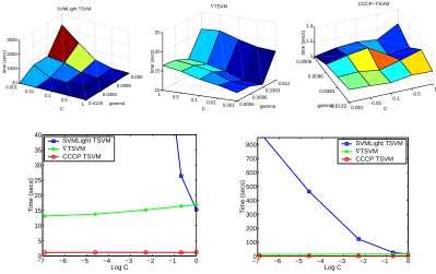 Figure 5: Computation times for different choices of hyperparameters on data set g50c (ﬁrst splitonly) for the three TSVM implementations tested (top three ﬁgures)