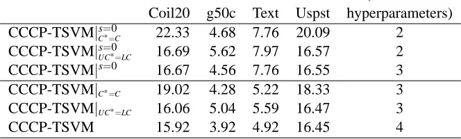 Table 3: Comparison of C∗ = C and C∗ = LUC heuristics on on Small-Scale Data Sets with thebest optimized value of C∗ (CCCP-TSVM|s=0 or CCCP-TSVM, depending on whether sis ﬁxed)