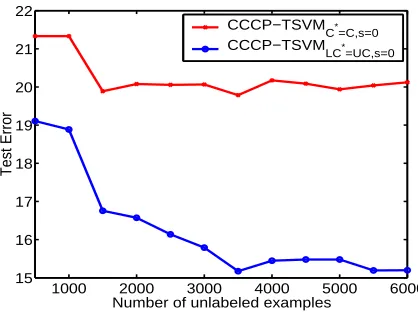 Figure 6: Comparison of the C∗ = C and UC∗ = LC heuristics on the uspst data set as we increasethe number of unlabeled examples by adding extra unlabeled data from the original uspstraining set