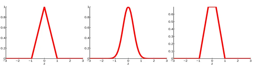 Figure 1: Three loss functions for unlabeled examples, from left to right (i) the Symmetric HingeH1(|t|) = max(0, 1−|t|) , (ii) Symmetric Sigmoid S(t) = exp(−3t2) ; and (iii) SymmetricRamp loss, Rs(|t|) = min(1 + s,max(0,1 − |t|))