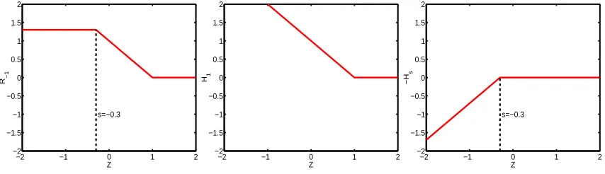 Figure 2: The Ramp Loss function Rs(t) = min(1 − s,max(0,1 −t)) = H1(t) − Hs(t) (left) can bedecomposed into the sum of the convex Hinge Loss (center) and a concave loss (right),where Hs(t) = max(0,s−t)
