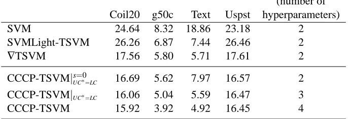 Table 1: Small-Scale Data Sets. We used the same data sets and experimental setup in these exper-iments as found in Chapelle and Zien (2005).