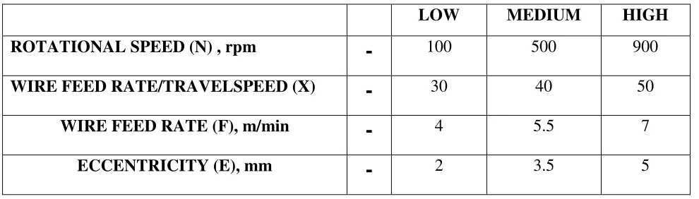 Table 4.2 Output variable range of bead width 