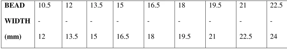 Table 4.3 Error Analysis of Bead Width (W) 