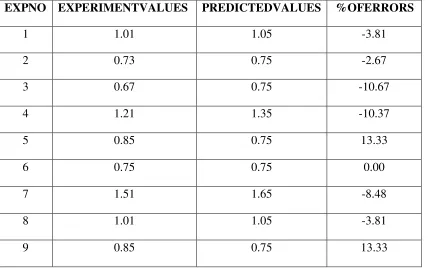 Table 4.4 Input variables of bead height 