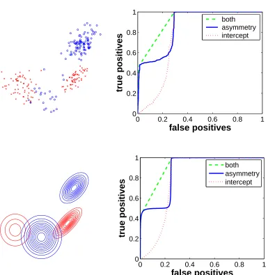 Figure 4: Two examples of ROC curves for bimodal class conditional densities, varying intercept(dotted), varying asymmetry (plain) and varying both (dashed)