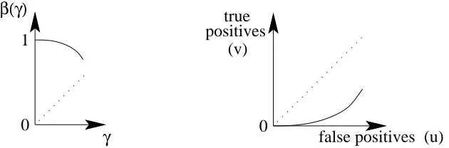 Figure 5: Case A < 0: (left) plot of the optimal testing asymmetry β(γ) as a function of the train-ing asymmetry γ, (right) ROC curve around (0,0) as γ varies close to zero