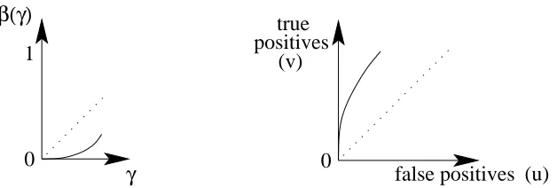 Figure 6: Case A > 0. Left: Plot of the optimal testing asymmetry β(γ) as a function of the trainingasymmetry γ; Right: ROC curve around (0,0) as γ varies close to zero