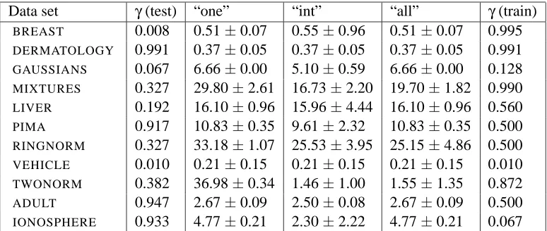 Table 1: Comparison of performances of classiﬁers: for each data set, the number of features is d,the total number of data points is n, and the proportions of acceptance (i.e., the number ofacceptances divided by the number of testing asymmetries that are 