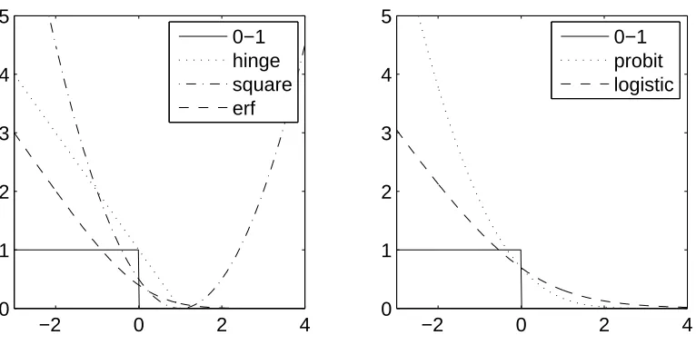 Figure 1: Loss functions. Left: plain: 0–1 loss; dotted: hinge loss, dashed: erf loss, dash-dotted:square loss