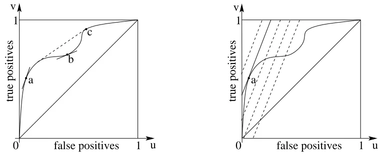 Figure 2: Left: ROC curve: (plain) regular ROC curve; (dashed) convex envelope. The points aand c are ROC-consistent and the point b is ROC-inconsistent