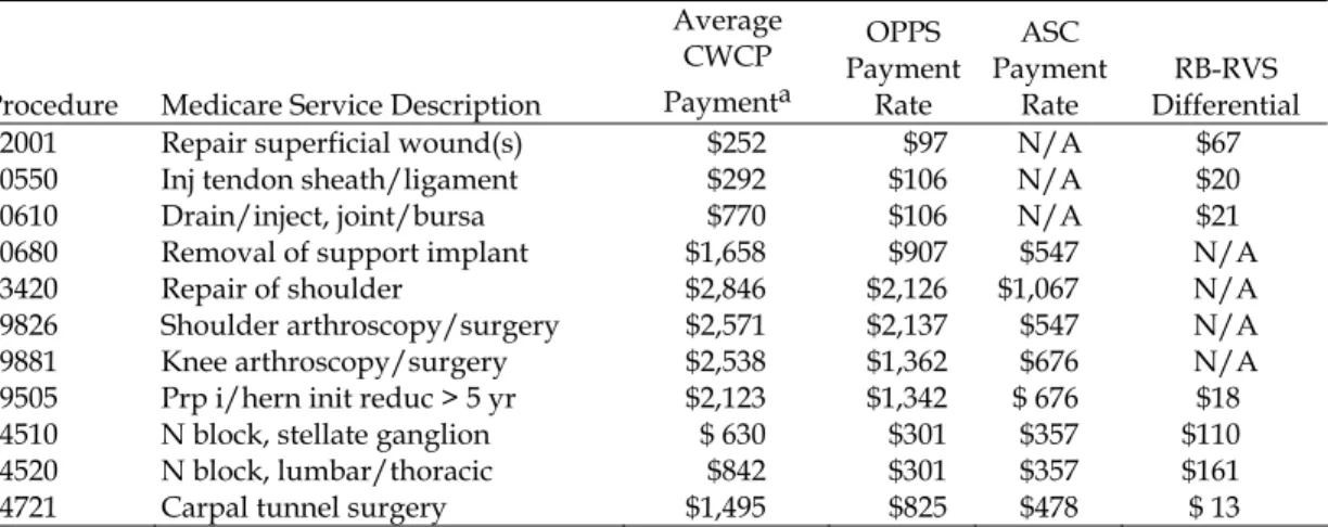 Table 4.2 compares average CWCP payments with Medicare payment rates for the  facility component of high-volume ambulatory services