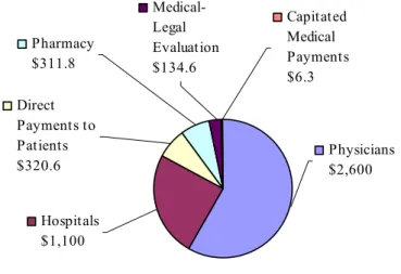 Figure 1.2—System-Wide Distribution of Medical Payments (in millions $) 