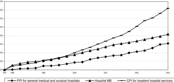 Figure 2.1—Cumulative Percentage Change in Inflation Measures for Hospital Inpatient  Services: 1997–2003 