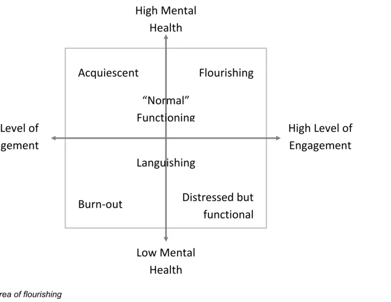 Figure 1: A Well-being and Engagement Framework for Organisational Coaching  