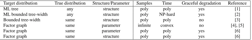 Table 2: Overview of prior work on learning Markov networks that has formal guarantees