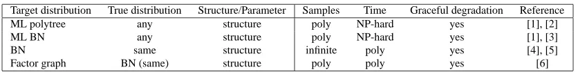 Table 3: Overview of prior work on learning Bayesian networks that has formal guarantees
