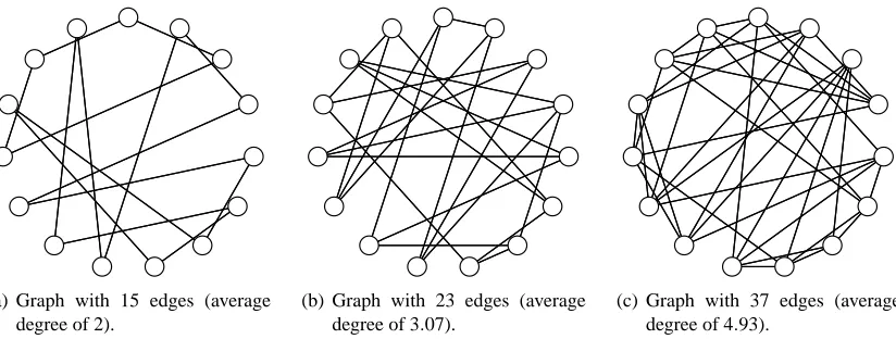Figure 4: Example graphs with 15 agents and cycles.