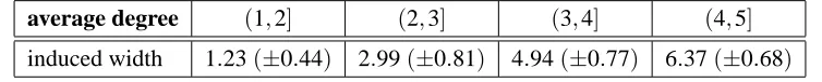 Figure 5: Timing results for VE and max-plus for different graphs with 15 agents and cycles.