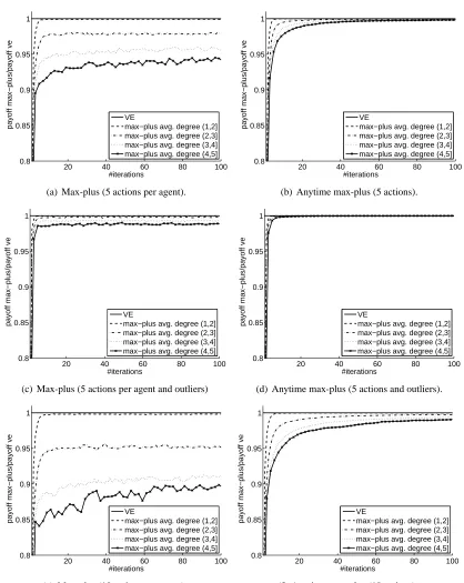 Figure 6: Relative payoff compared to VE for both standard max-plus (graphs on the left) andanytime max-plus (graphs on the right) for graphs with 15 agents and cycles.
