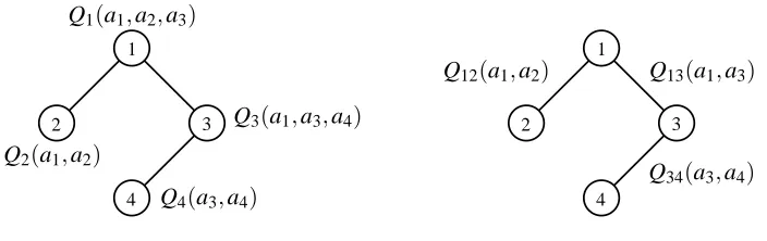 Figure 7: An agent-based and edge-based decomposition of the global Q-function for a 4-agentproblem.