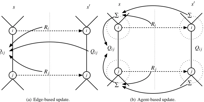 Figure 8: A graphical representation of the edge-based and agent-based update method after thetransition from state s to s′