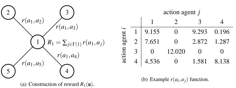 Figure 9: Construction of the reward for agent 1 in the single-state problem. (a) The individualreward R1 is the sum of the rewards r(a1,a j) generated by the interactions with its neigh-bors j ∈ Γ(1) = {2,3,4,5}