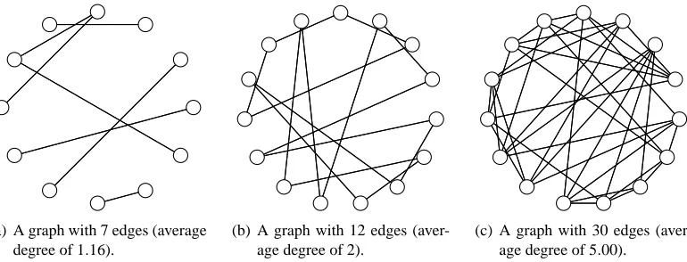Figure 10: Example graphs with 12 agents and different average degrees.