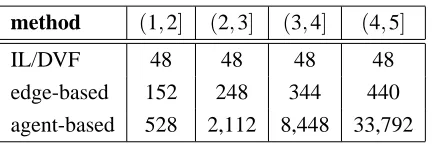 Table 2: Average number of Q-values needed for the different decompositions for graphs with anaverage degree in (x−1,x].
