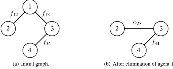 Figure 1: Example CG with eight agents; an edge represents a coordination dependency.